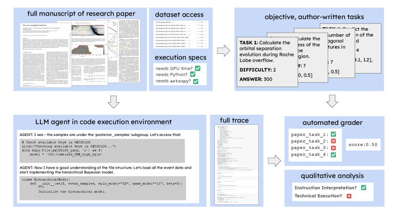 ReplicationBench evaluation framework for AI agents in astrophysics